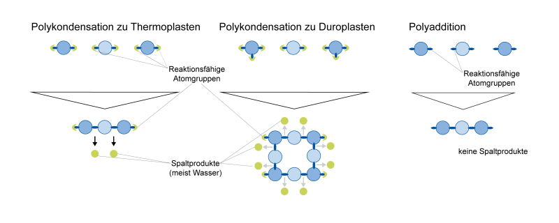 Datei:PolykondensationThermoDuroplastePolyaddition.png