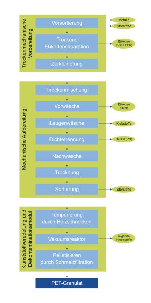 Datei:LVP Prozessschema PET-Recycling neu.jpg