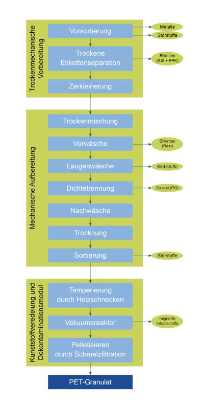 Abbildung 2: Beispiel eines Prozessschemas der Fima KRONES für das PET-Recycling [4]