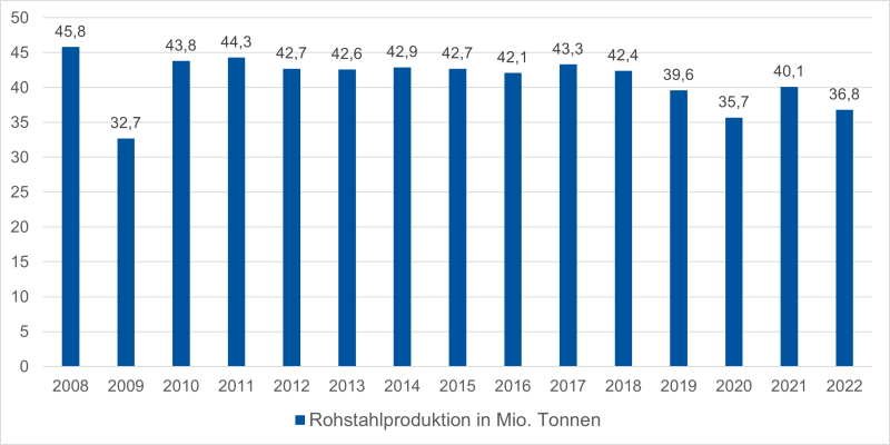 Datei:Rohstahlproduktion Deutschland.png