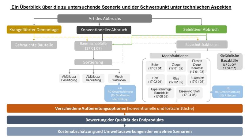Datei:Überblick Bau und Abbruchabfälle.jpg
