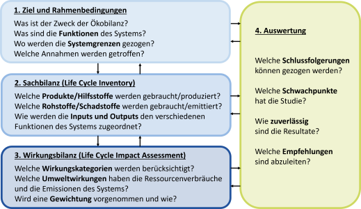 Abbildung 1: Vorgehen einer LCA nach [1]