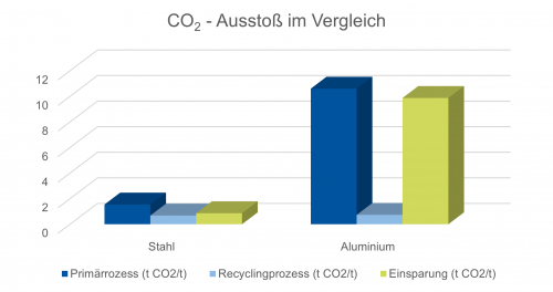 Abbildung 10: CO2-Ausstoß von Stahl und Aluminium im Vergleich [14]