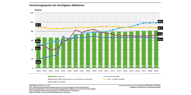 Abbildung 2: Entwicklung der Verwertungsquoten der Bau- und Abbruchabfälle verglichen mit anderen Abfallströmen von 2000-2019 [8]