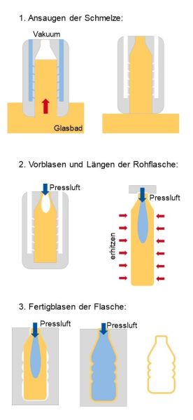Datei:Blas-Saug-VerfahrenGlas.jpg