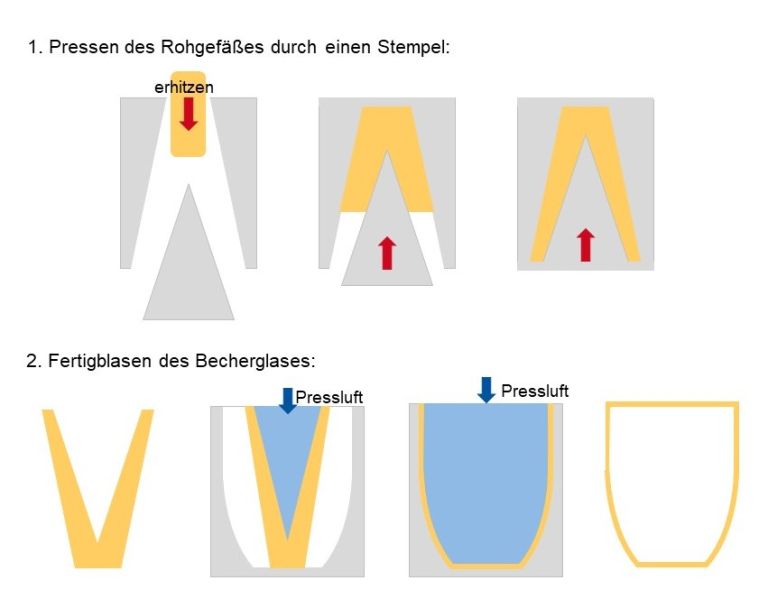 Datei:Press-Blas-VerfahrenGlas.jpg