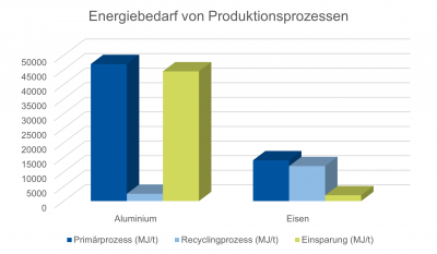 Abbildung 11: Energiebedarf der Produktion von Aluminum und Eisen nach [3]