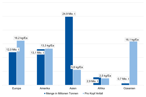 Abbildung 2: Elektroschrottaufkommen 2020 nach Kontinenten pro Kopf und in Millionen Tonnen [3]