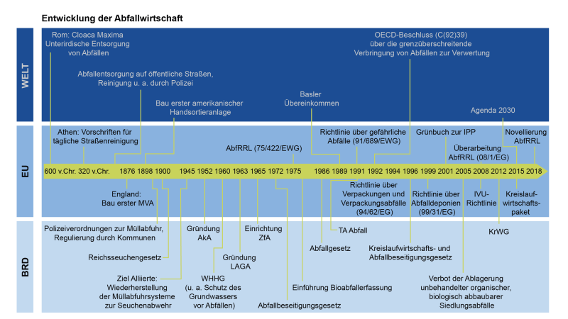 Datei:Entwicklung der Abfallwirtschaft.png