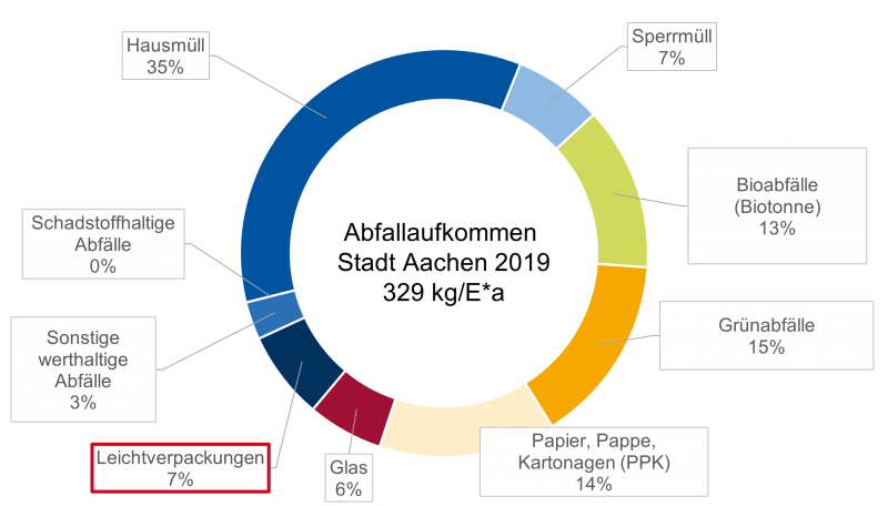 Datei:AbfallaufkommenAachenLVP.png