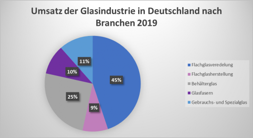 Abbildung 5: Umsatz der Glasindustrie in Deutschland nach Branchen 2019 [9]