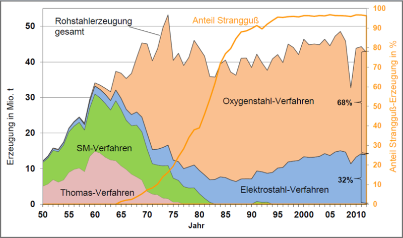 Datei:StahlproduktionsverfahrenDeutschland.png
